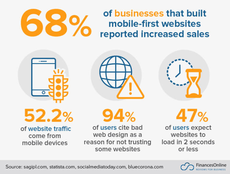 Statistics highlighting why businesses need professional mobile-first websites: increased sales, high mobile traffic, user trust, and fast loading times